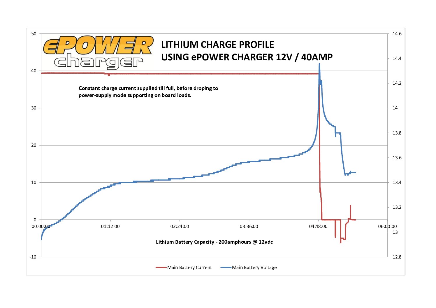 Enerdrive ePOWER AC Smart Charger 40amp 12v EN31240
